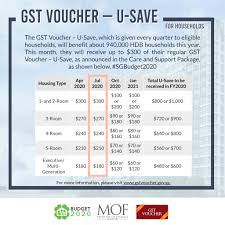 When is the gst voucher 2021 payout date? If Only Singaporeans Stopped To Think Gst Voucher 2020 1 4 Million Singaporeans To Receive 570 Million In August 2020