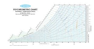 True Carrier Psychrometric Chart Si Units Carrier Chart