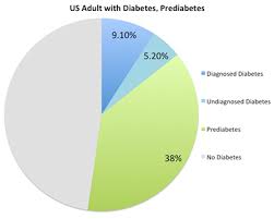 Cru Half Of Us Adults Have Diabetes Or Prediabetes