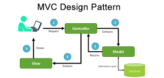 mvc design pattern with a php exle
