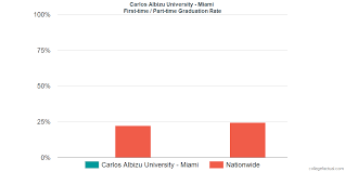 Carlos Albizu University Miami Graduation Rate Retention Rate