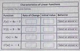 Characteristics Of Linear Functions