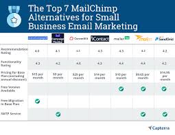 7 Best Mailchimp Alternatives For Smb Email Marketing Software