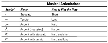 It affects how a note is attacked in standard musical notation, the printed notes themselves don't generally convey much information. Articulations Music Theory Music Music Notes