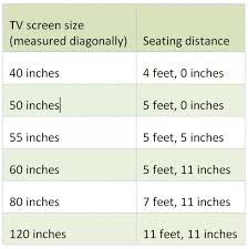 How Far Should One Sit From 32 And 43 1080p Hdtv Quora