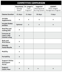 Comparison Chart Of Ultimate Reset And Other Cleanses