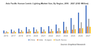 Human Centric Lighting Market Forecast