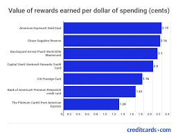 Capital One Venture Rewards Card Review Details