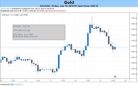 Gold Price Weekly Forecast Fed Drives Next Leg Higher