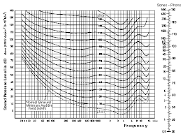 Audio Tables Audio Charts Acoustics Sound Measurements