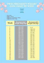 twin pregnancy weight gain chart by