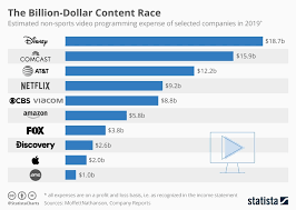 Chart The Billion Dollar Content Race Statista
