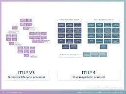 Itil Process Map For Itil 4