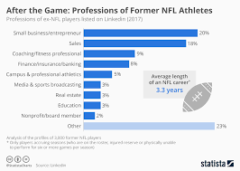 Chart After The Game Professions Of Former Nfl Players