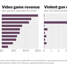 Why Video Games Arent Causing Americas Gun Problem In One