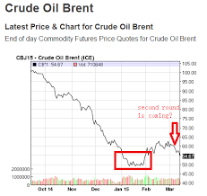 Crude Price Nasdaq Brent Crude Price
