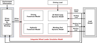 Integrated Wheel Loader Simulation Model For Improving