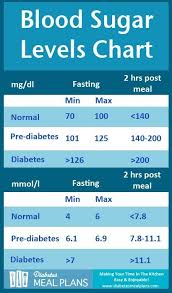 67 Explicit Glucose Level Chart For Diabetes