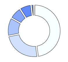 Creating A Donut Chart In React Native With D3 And Art