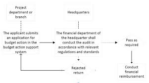 Flow Chart For Approval Of Financial Budget Expenditure In