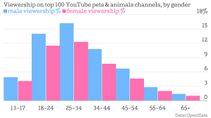 The Demographics Of Youtube In 5 Charts Digiday