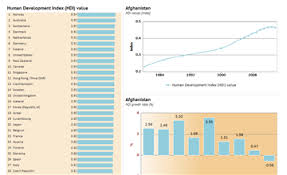 Human Development Data Statistics And Visualizations