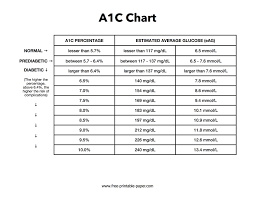 a1c chart free printable paper
