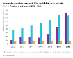Total E Wallet Size In Indonesia Likely To Hit 15 Billion