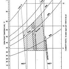 Ashrae Standard 55 1992 Human Comfort Zone Diagrammed Onto A
