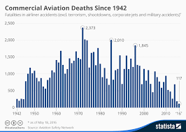 Chart Commercial Aviation Deaths Since 1942 Statista