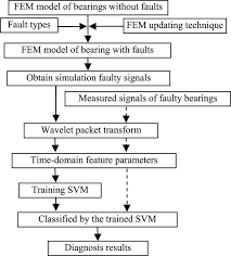 A Simulation Model Based Fault Diagnosis Method For Bearings