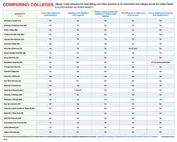 Comparing Colleges Chart U S Allergic Living