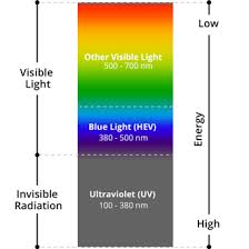 7 Blue Light Facts How Blue Light Is Both Bad And Good For You