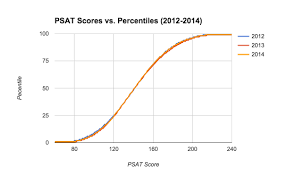 Can You Trust Your Psat Score Experts Corner Applerouth