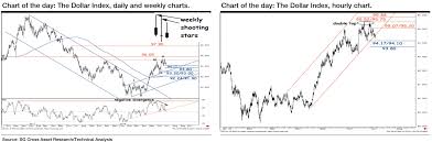 Technical Analysis Chart Of The Us Dollar Index Started