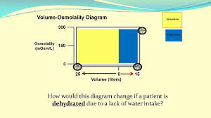 Using Volume Osmolality Diagrams To Understand Body Fluid Status