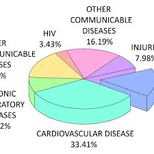 1 Pie Chart Showing Worldwide Causes Of Death As Percentages