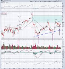 Intc Stock Do The Charts Point To A Breakout For Intel
