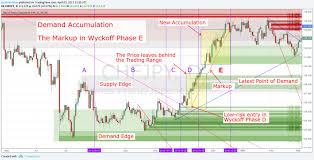 Wyckoff Trading Method How To Trade Supply Demand