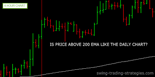200 Ema Trading Strategy Using Multi Timeframes To Trade The