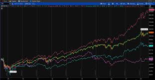 this 10 year chart of the s p 500 index candlesticks versus three diffe sectors info tech in red utilities in blue financials in purple