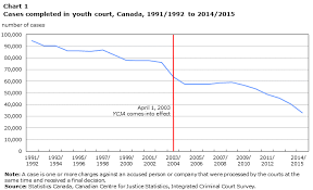 Youth Court Statistics In Canada 2014 2015