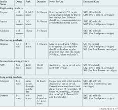 Insulin Comparison Chart Download Table
