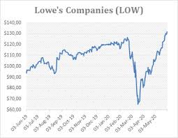 Is lowe's stock a buy? Dividend Aristocrat Lowe S Skips Dividend Hike In Q2 Of 2020 Dividendhike
