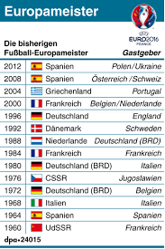 Deutschland spielt mit weltmeister frankreich und europameister portugal in gruppe f. Em 2016 Ewige Em Tabelle Und Alle Europameister Focus Online