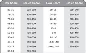 Sat Subject Test Raw Score Conversion Chart Literature Www