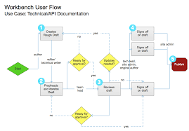 User Flow For Api User Flow Diagram User Flow Technical