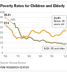 Whos Poor In America 50 Years Into The War On Poverty A