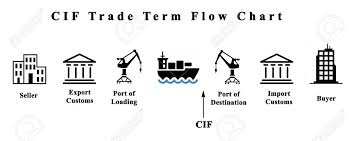 Cif Trade Term Flow Chart
