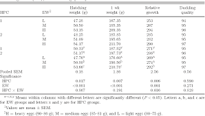 Table 6 From Effects Of Hen Production Cycle And Egg Weight